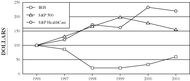 (PERFORMANCE GRAPH)